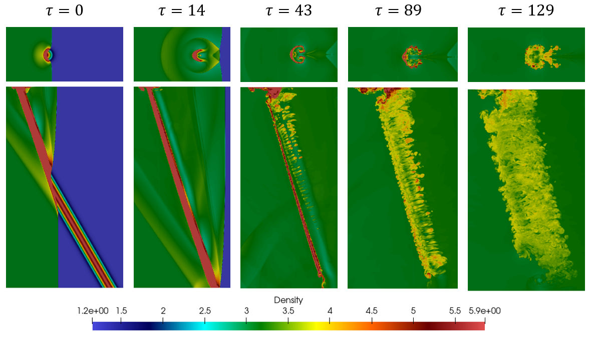 FIESTA results are shown from the Shock Tube Lab shock-driven Kelvin-Helmholtz instability experiment: Vertical and horizontal cross section of a dense gas column at different times during interaction with a shock wave.
